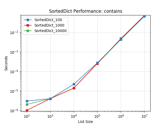 _images/SortedDict_load-contains.png