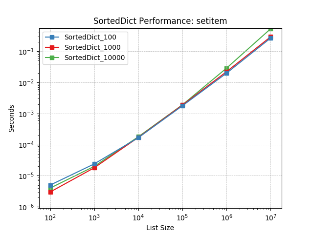 _images/SortedDict_load-setitem.png