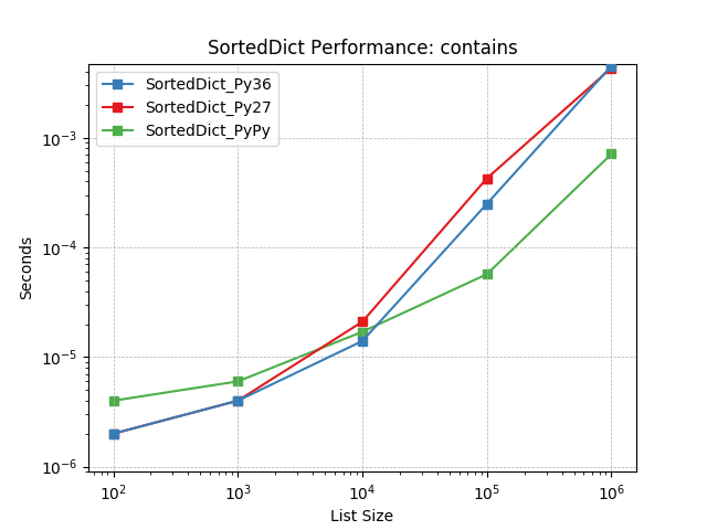 _images/SortedDict_runtime-contains.png