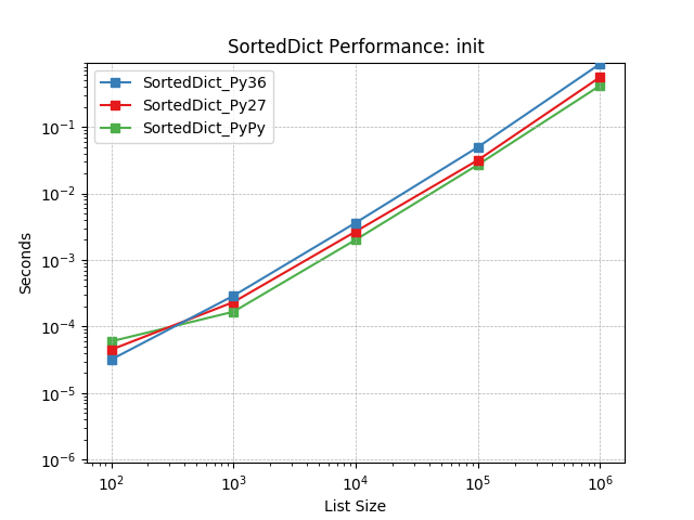 _images/SortedDict_runtime-init.png