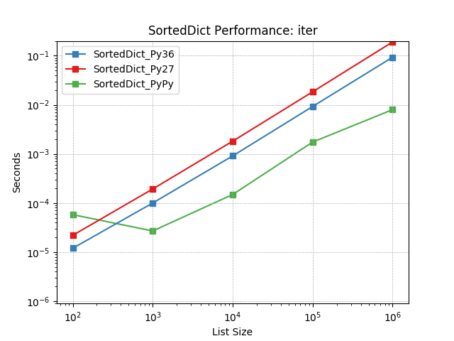 _images/SortedDict_runtime-iter.png