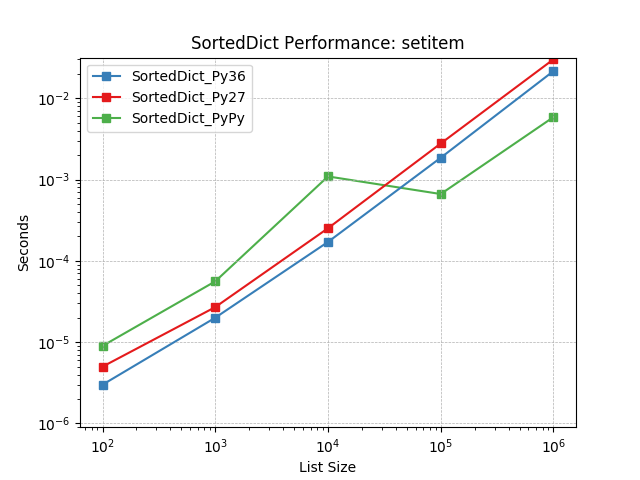 _images/SortedDict_runtime-setitem.png