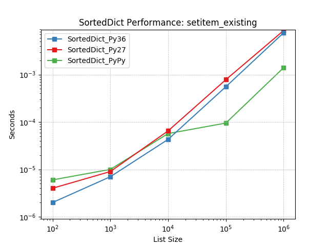 _images/SortedDict_runtime-setitem_existing.png