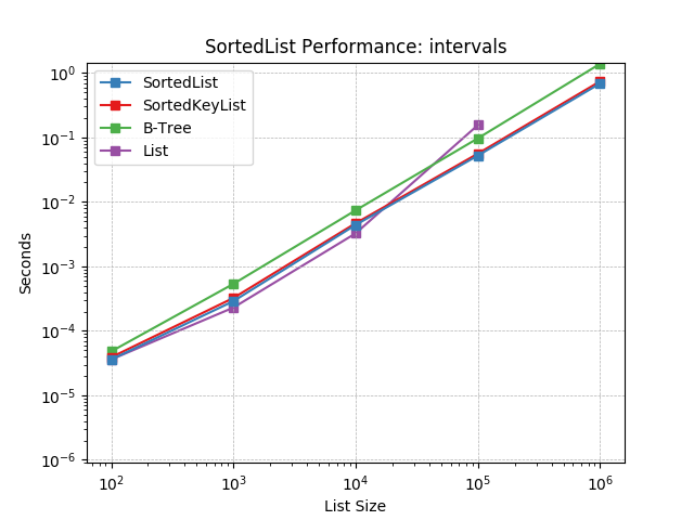 _images/SortedList-intervals.png