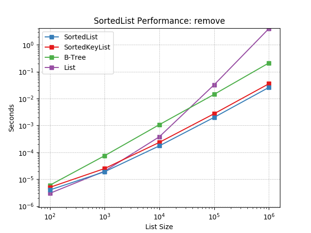 _images/SortedList-remove.png