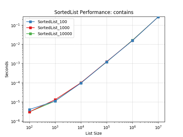 _images/SortedList_load-contains.png
