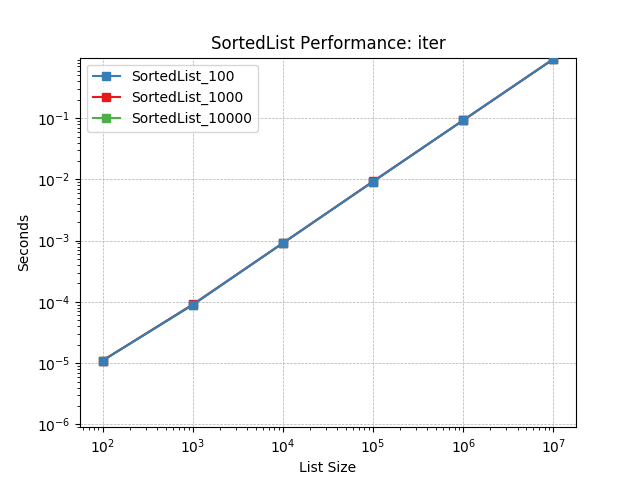 _images/SortedList_load-iter.png