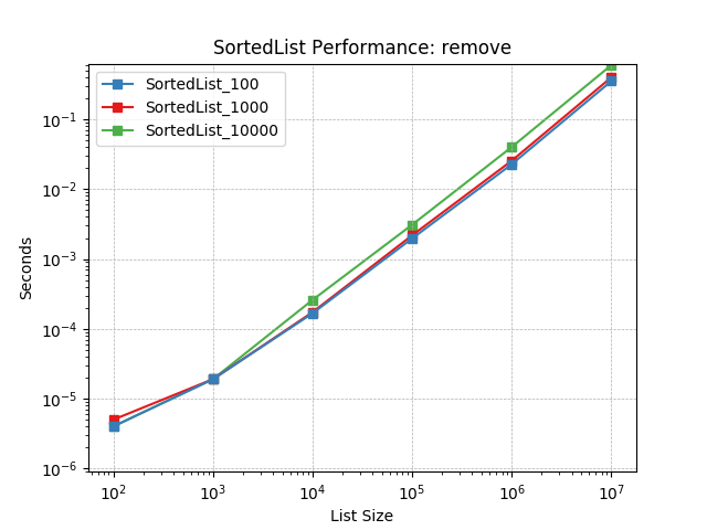 _images/SortedList_load-remove.png