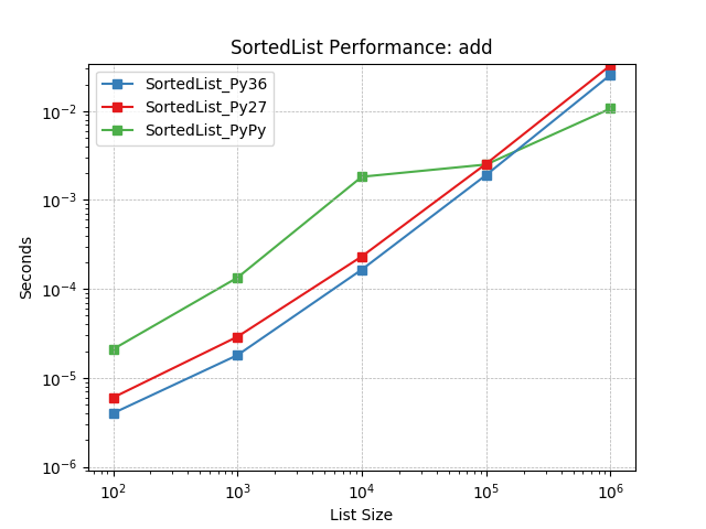 _images/SortedList_runtime-add.png
