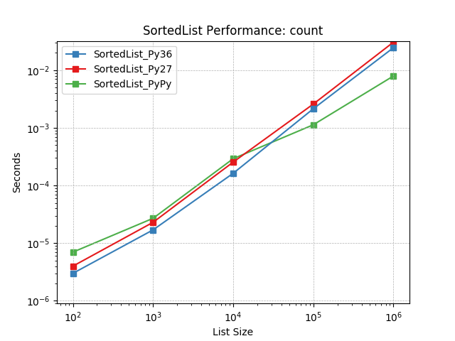 _images/SortedList_runtime-count.png