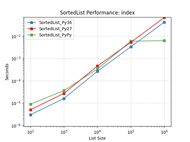 _images/SortedList_runtime-index.png