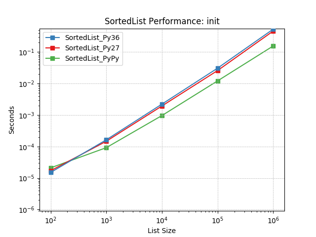 _images/SortedList_runtime-init.png