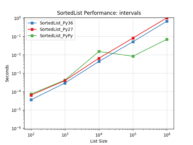 _images/SortedList_runtime-intervals.png