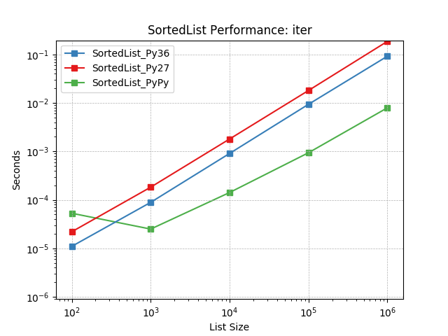 _images/SortedList_runtime-iter.png