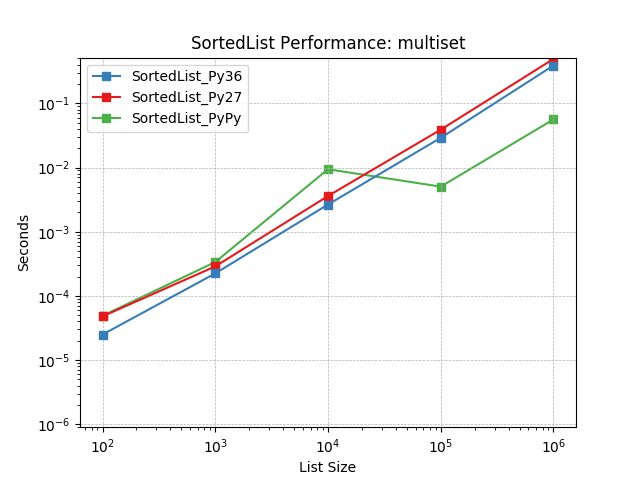 _images/SortedList_runtime-multiset.png