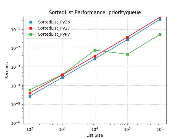 _images/SortedList_runtime-priorityqueue.png