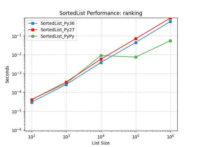 _images/SortedList_runtime-ranking.png