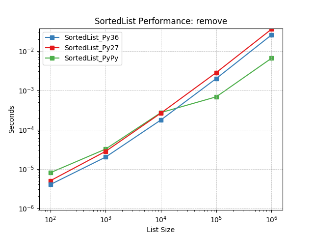_images/SortedList_runtime-remove.png