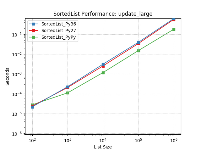 _images/SortedList_runtime-update_large.png