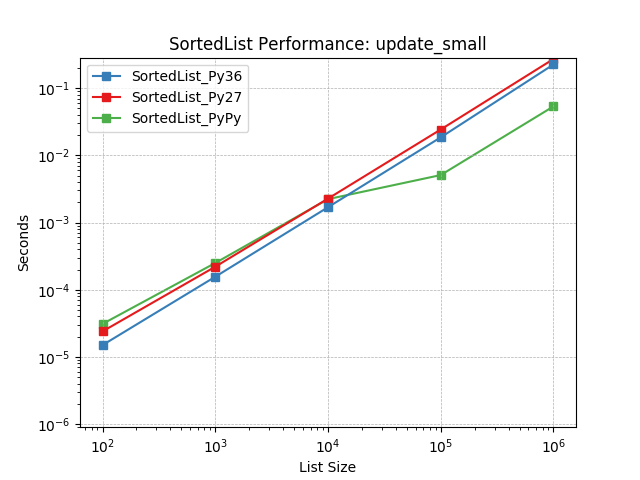 _images/SortedList_runtime-update_small.png