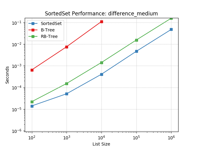 _images/SortedSet-difference_medium.png