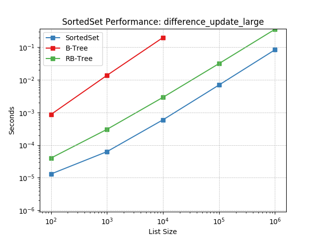 _images/SortedSet-difference_update_large.png