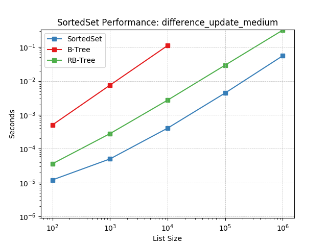 _images/SortedSet-difference_update_medium.png