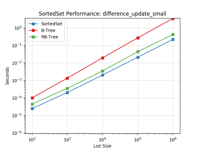 _images/SortedSet-difference_update_small.png