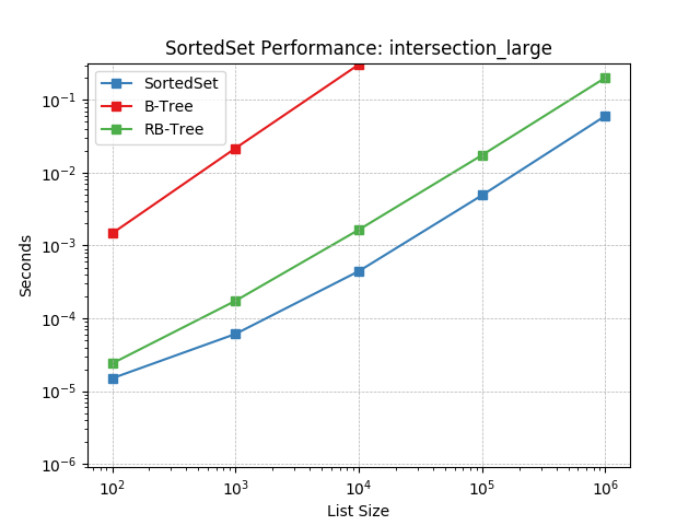 _images/SortedSet-intersection_large.png