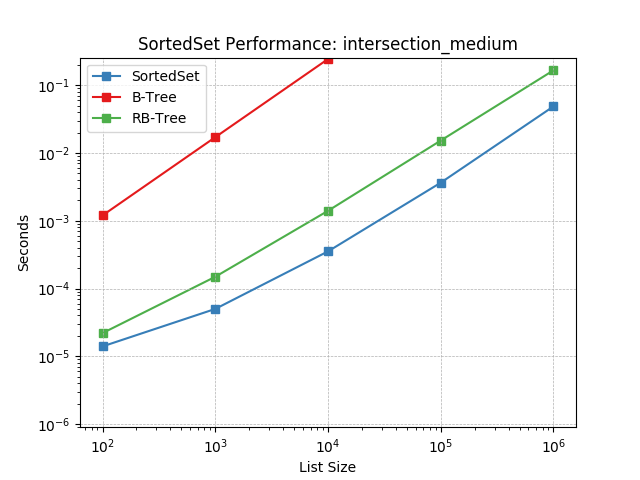 _images/SortedSet-intersection_medium.png