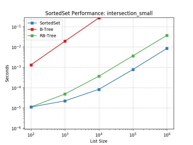 _images/SortedSet-intersection_small.png