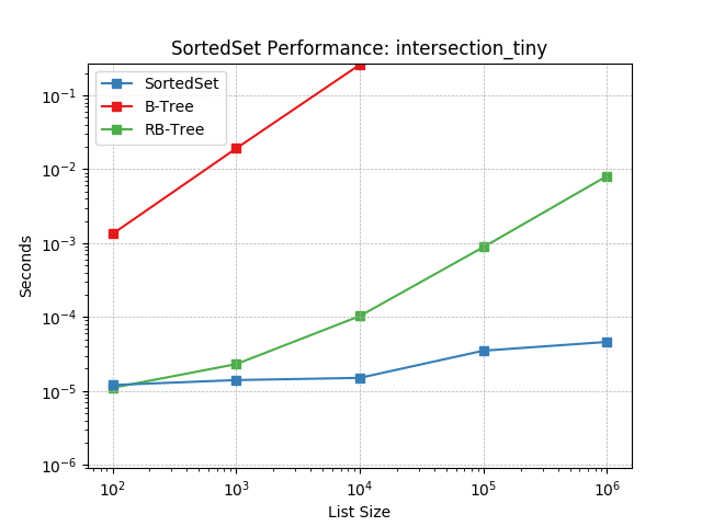 _images/SortedSet-intersection_tiny.png