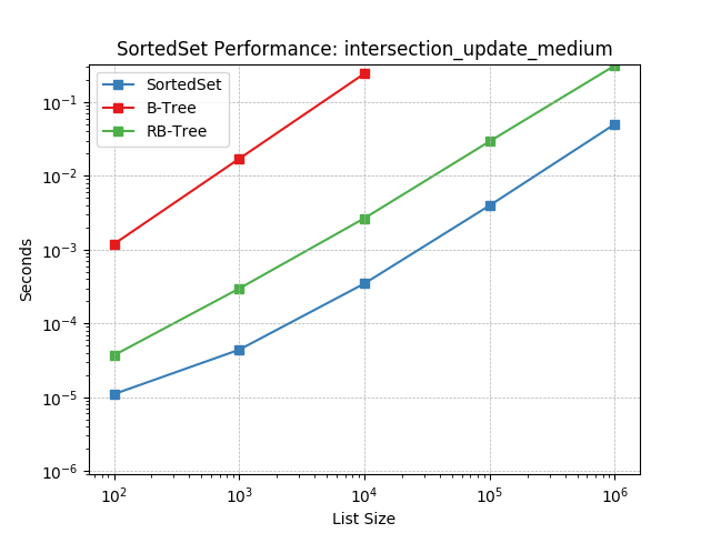 _images/SortedSet-intersection_update_medium.png