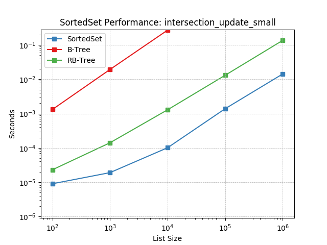 _images/SortedSet-intersection_update_small.png