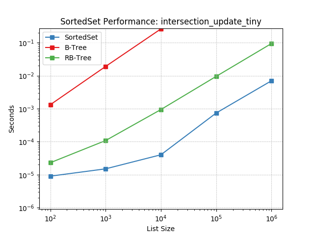 _images/SortedSet-intersection_update_tiny.png