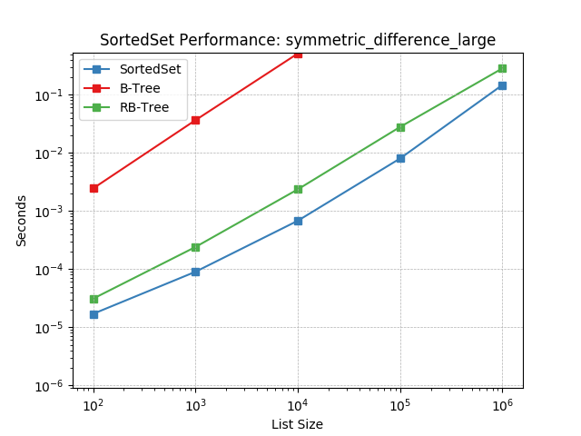 _images/SortedSet-symmetric_difference_large.png