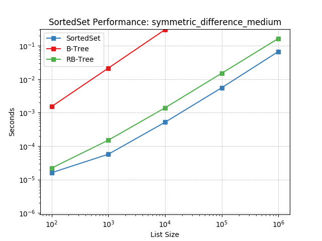 _images/SortedSet-symmetric_difference_medium.png