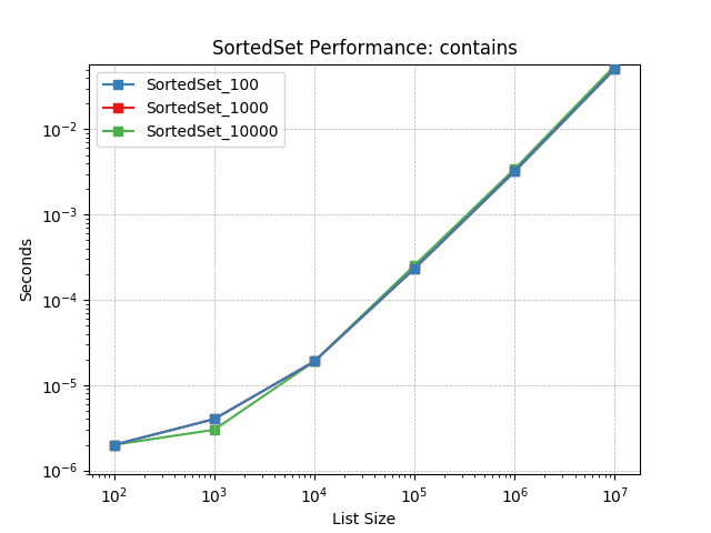 _images/SortedSet_load-contains.png