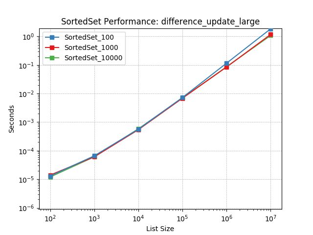 _images/SortedSet_load-difference_update_large.png