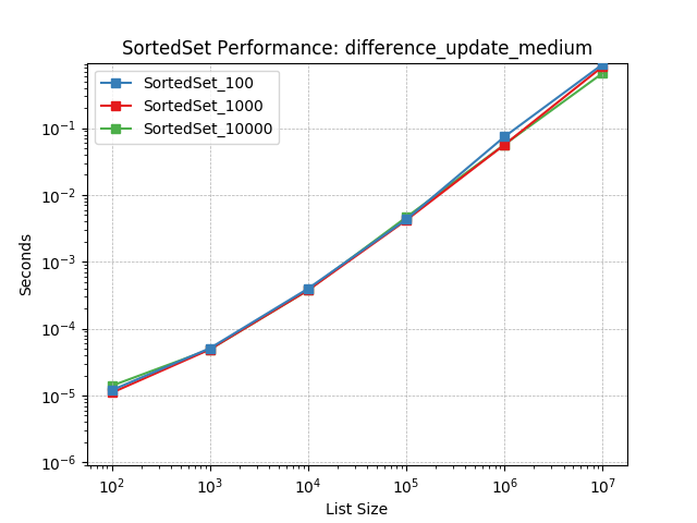 _images/SortedSet_load-difference_update_medium.png