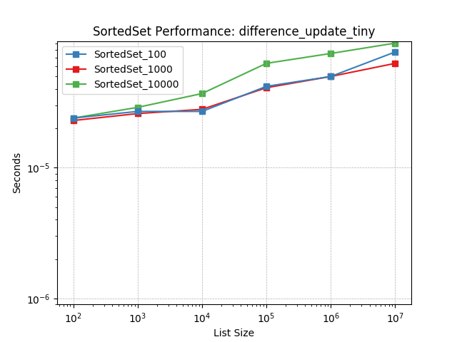 _images/SortedSet_load-difference_update_tiny.png