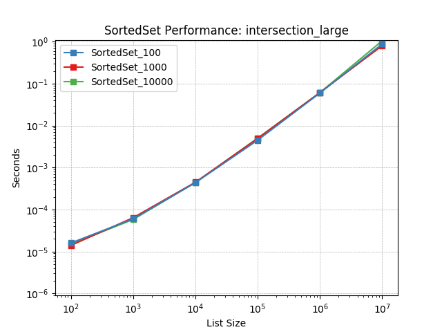 _images/SortedSet_load-intersection_large.png