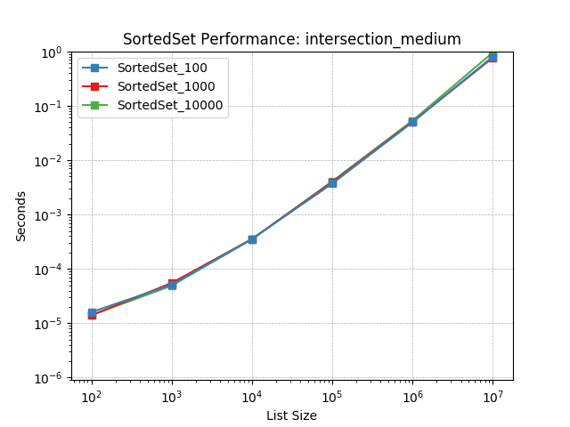 _images/SortedSet_load-intersection_medium.png