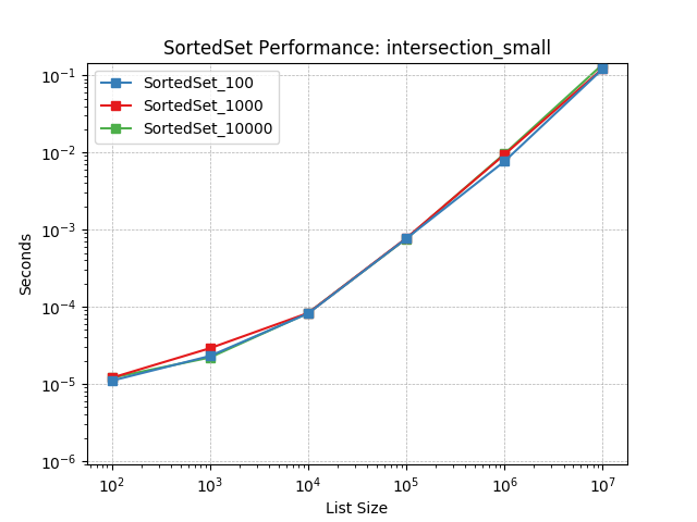 _images/SortedSet_load-intersection_small.png