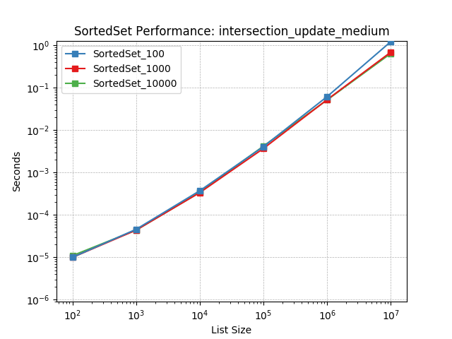 _images/SortedSet_load-intersection_update_medium.png