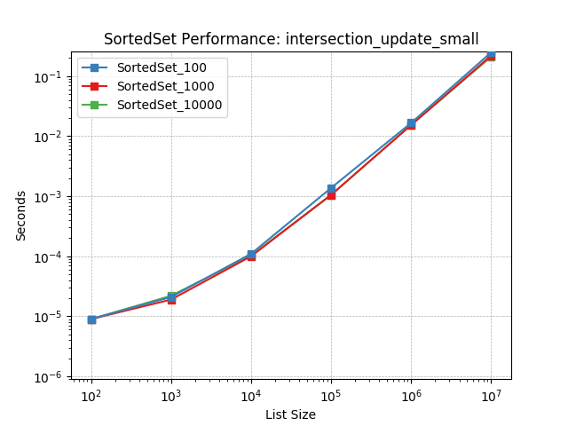 _images/SortedSet_load-intersection_update_small.png
