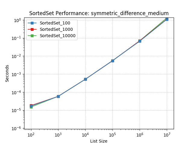 _images/SortedSet_load-symmetric_difference_medium.png