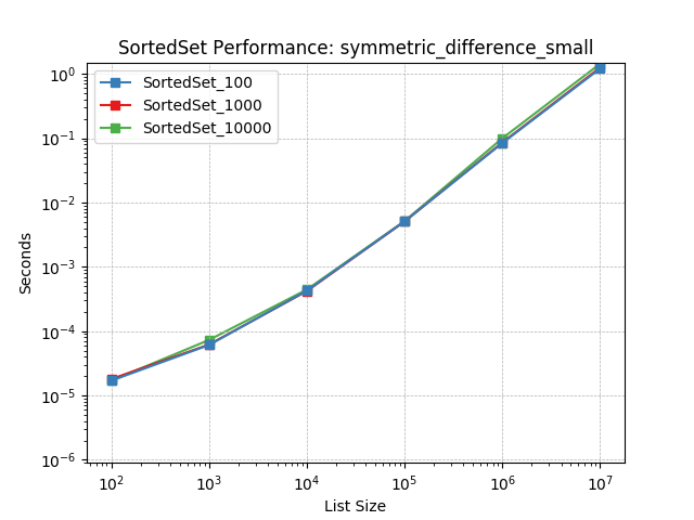 _images/SortedSet_load-symmetric_difference_small.png