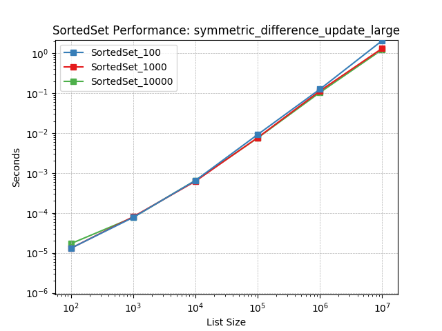 _images/SortedSet_load-symmetric_difference_update_large.png
