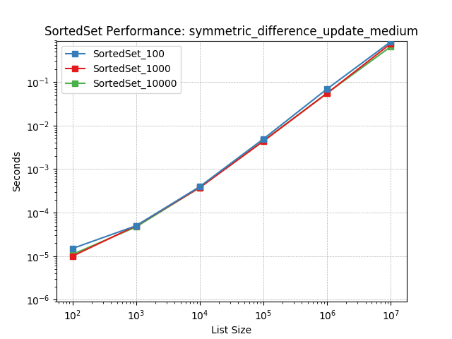_images/SortedSet_load-symmetric_difference_update_medium.png
